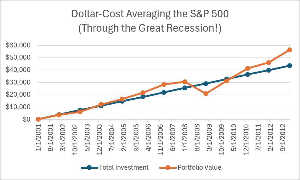 Dollar-Cost-Averaging Example
