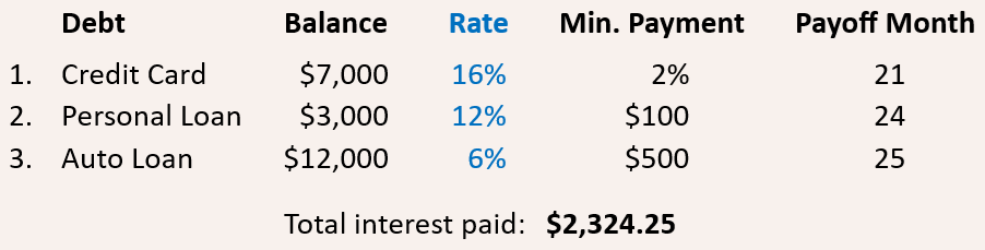 Highest Interest Method