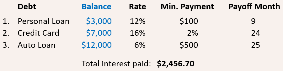 Lowest Balance Method